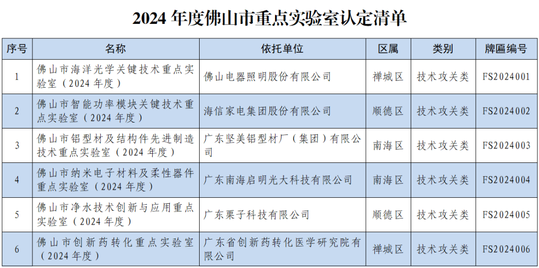 2024年度佛山市重點實驗室名單出爐